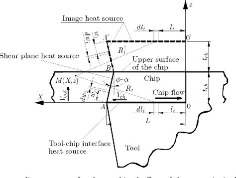 Figure 4 From Development Of A Thermal Model In The Metal Cutting Process For Prediction Of