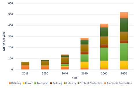 Global Demand For Hydrogen By Sector 2019 2070 Data Adapted From [12] Download Scientific