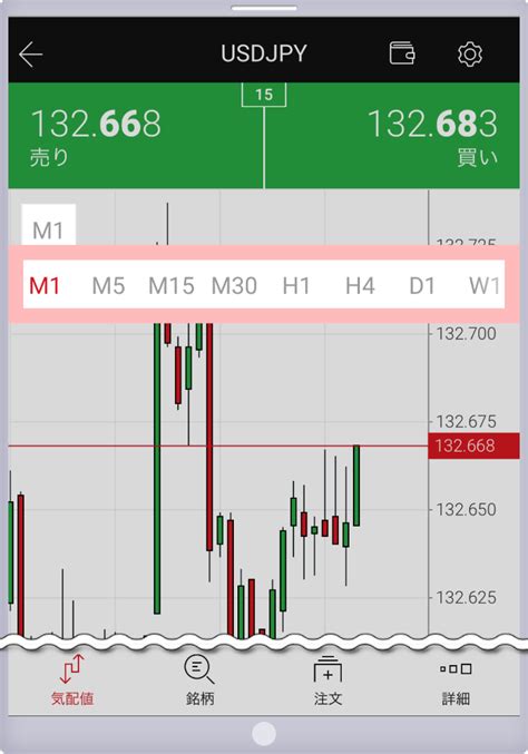 チャートの時間足を変更する方法｜xmtrading（エックスエム）