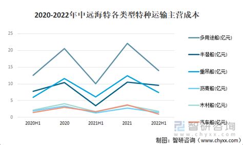 行业干货：2022年中国特种运输行业发展现状及竞争格局分析 知乎