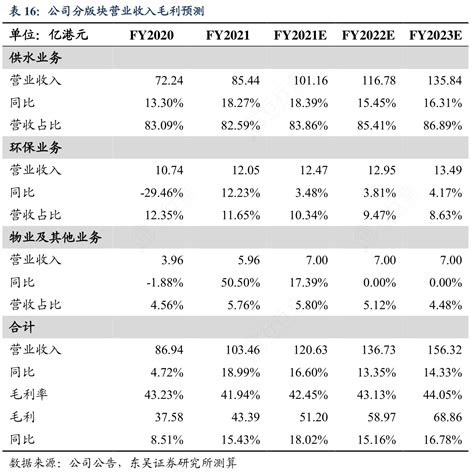 你知道公司分版块营业收入毛利预测这个问题行行查行业研究数据库