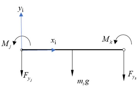 Equivalent Diagram Of Uniform Load Download Scientific Diagram