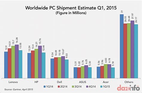 Global PC Shipment To Reach 71 72 Million In Q1 2015 REPORT