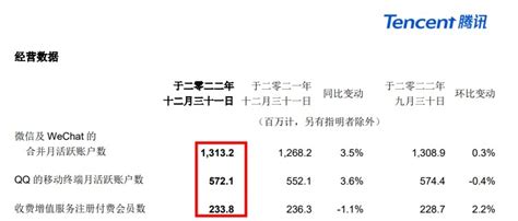 腾讯发布2022年全年财报，网络广告业务收入达827亿元 4a广告网