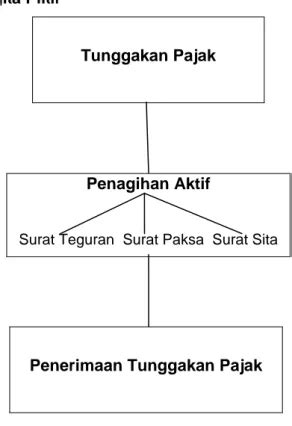 METODE PENELITIAN TINJAUAN PUSTAKA PENGARUH TINDAKAN PENAGIHAN