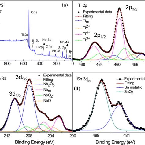 Xrf Spectra Of The A Ti Nb Sn And B Ti Nb Sn Alloys And