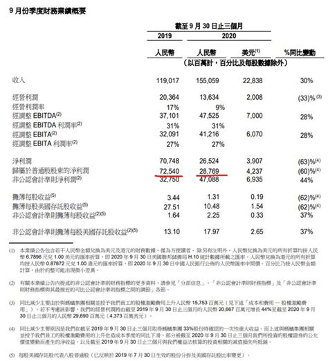 阿里巴巴：第二财季净利润4709亿元 同比降低34 哈喽比特 Cn