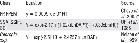 Allometric Equations Used For Estimating The Aboveground Biomass Agb