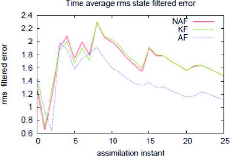 Sample time average RMS of the state filtered error produced by the ... 