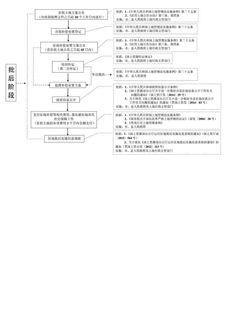 征收集体土地流程图 Word文档在线阅读与下载 免费文档