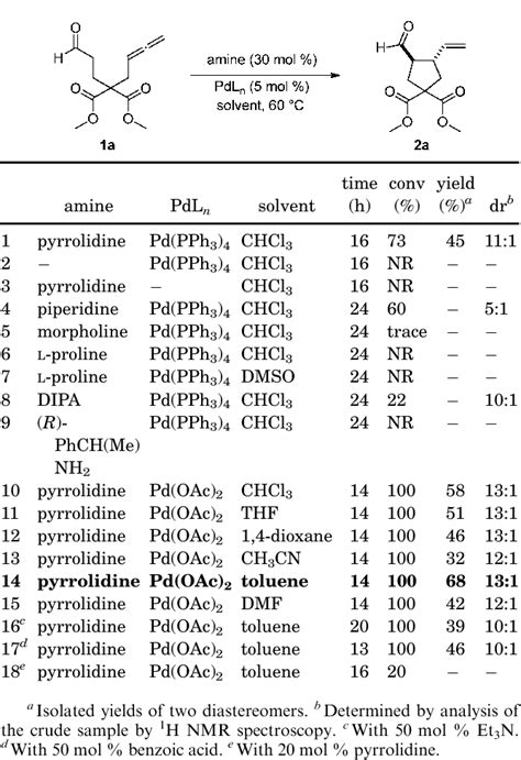 Table 1 From Dual Amine And Palladium Catalysis In Diastereo And