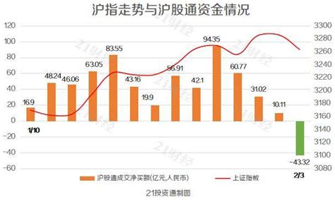 北向资金结束连续净买入，全天净卖出4246亿元，逆市增持这些个股（名单）板块震荡指数