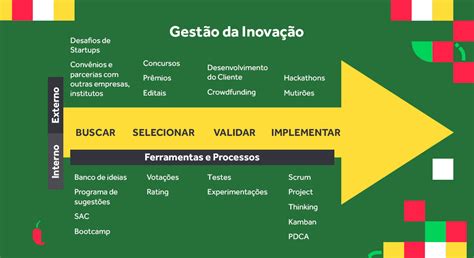 Como Fazer O Processo De Gestão Da Inovação Marcelo Pimenta