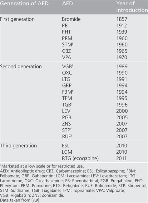 The Three Generations Of Antiepileptic Drugs And The Year Of Their