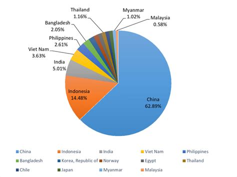 SHARE OF THE TOP 15 COUNTRIES IN AQUACULTURE PRODUCTION, 2013 | Download Scientific Diagram