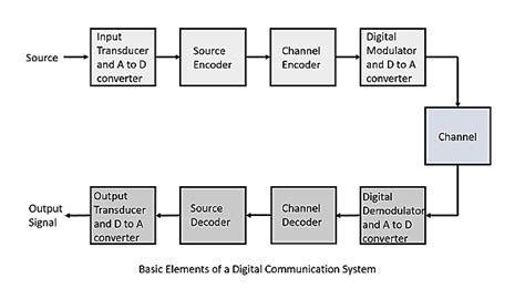 Moving Average Filter Towards Signal Noise Reduction