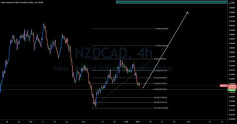 NZDCAD Compras Para FX NZDCAD Por Orlandofx TradingView