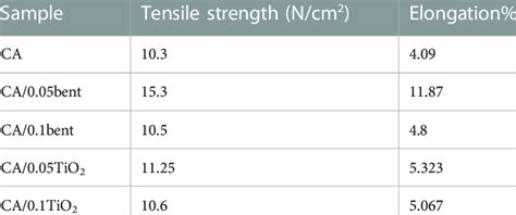 Tensile Strength And Elongation Of Prepared Cellulose Acetate