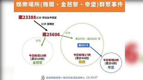 隱匿足跡害金芭黎、雅閣62人染疫 陳其邁喊罰 Tvbs Line Today