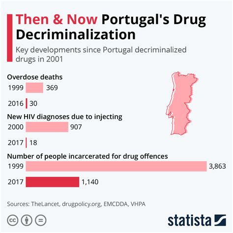 7 1 War On Drugs And Decriminalization Drugs Health Addictions