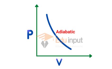 What Is Adiabatic Process Definition Types And Example