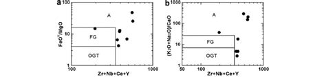 A Feo T Mgo And B K 2 O Na 2 O Cao Versus Zr Nb Ce Y Download Scientific Diagram