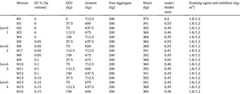 Mixture Proportions Of Concrete Samples Per M 3 Download Scientific Diagram