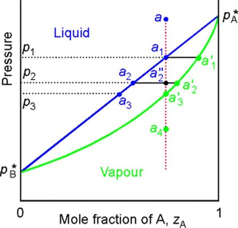 Liquid Vapor Phase Diagram