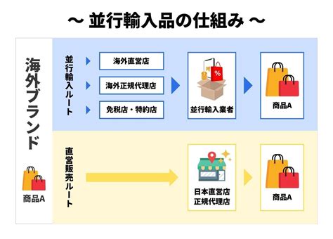 【amazon】並行輸入品とは？正規品との違いや出品の際のリスクを解説