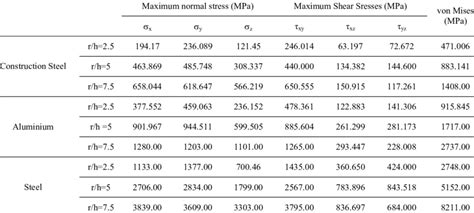 Maximum Normal Stress Maximum Shear Stresses And Von Misses Stress