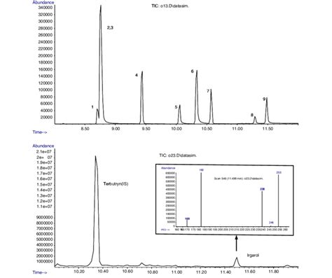 Total Ion Current Gcms Chromatograms Of Standard Compounds 1