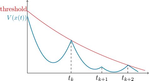 Figure From Event Triggered Stabilizing Controllers For Switched