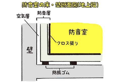 部屋を防音室にしたい！自宅に防音室を作る場合の値段の相場は？ メリット・デメリットも解説 住まいのお役立ち記事