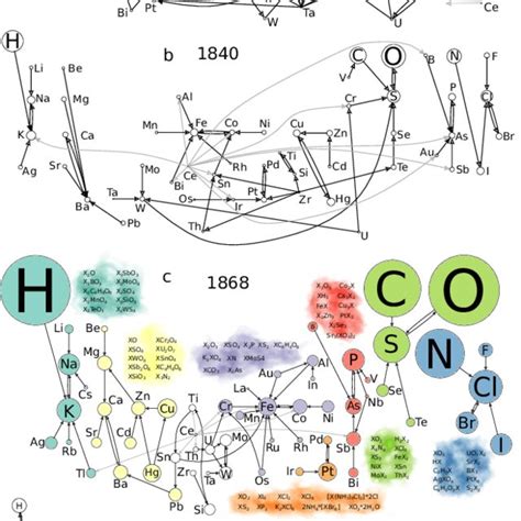 Evolution of the system of chemical elements (SCE). a-c) SCEs of three... | Download Scientific ...