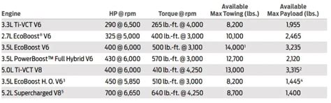 2024 Ford F150 Towing Capacity