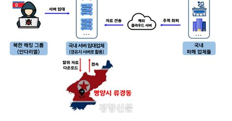 북 해킹조직에 방산기술 등 250여개 파일 해킹 피해···비트코인 북 송금 정황도