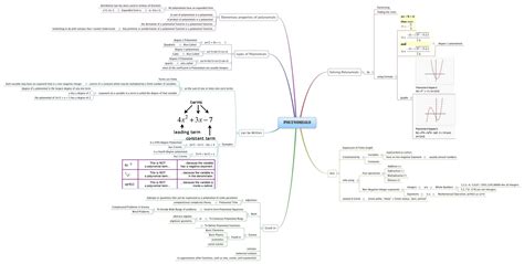 Polynomials Xmind Online Library