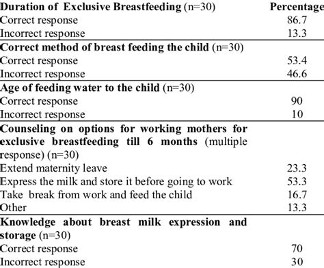 Knowledge Of Aww About Exclusive Breastfeeding Download Scientific