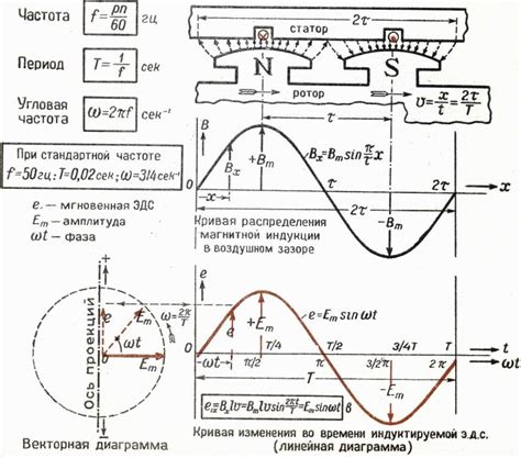 Что такое частота электрического тока и на что она влияет? | PROEnergy ...