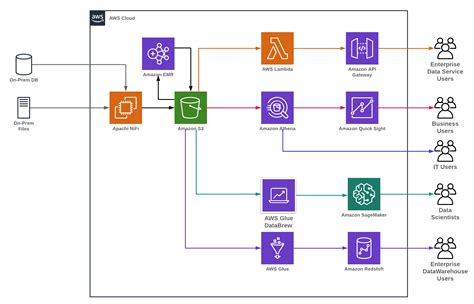 Architecting Persona Centric Data Platform With On Premises Data Sources Aws Architecture Blog