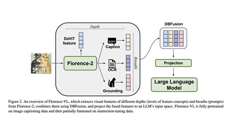 Microsoft Introduces Florence Vl A Multimodal Model Redefining Vision Language Alignment With