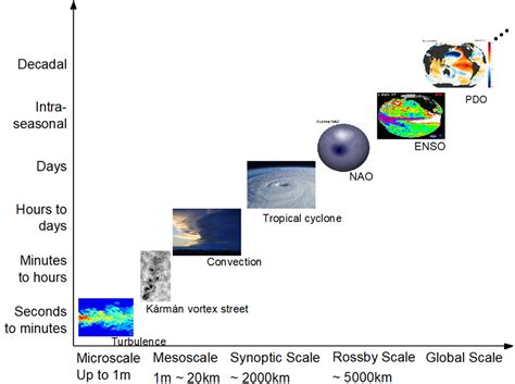 Is Climate Variability Organized Eos