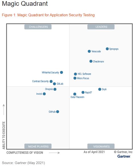 Gartner 魔力四象限 应用安全检测 云社区 华为云