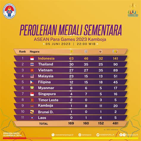 Kemenpora Ri On Twitter Sobatpora Berikut Klasemen Perolehan