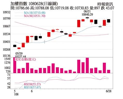 操盤心法－反彈須帶量，提防再次背離 證券．權證 工商時報