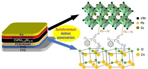 Boosting Solar Cell Energy Capture Efficiency With A Fullerene