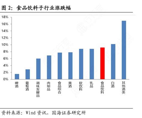 食品饮料子行业涨跌幅行行查行业研究数据库