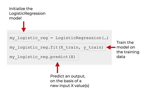 How To Use The Sklearn Logistic Regression Function Sharp Sight