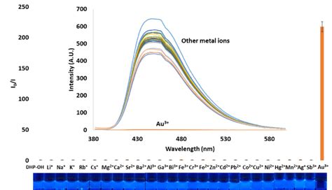 Fluorescence responses of DHP OH 10 µM in the presence of metal ions