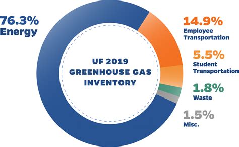 Uf Greenhouse Gas Inventory Sustainability University Of Florida